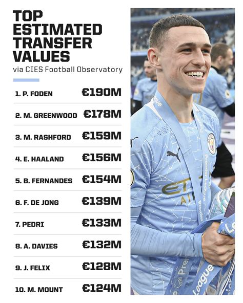 phil foden transfer value.